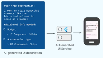 Flutter 官方 LLM 动态 UI 库 flutter_genui 发布，让 App UI 自己生成 UI