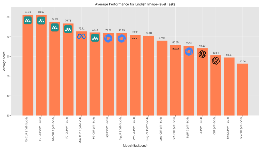 FG-CLIP 2: 为细粒度跨模态理解而生的下一代VLM，8大类29项任务双语性能全球第一
