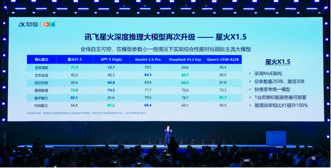 1台华为昇腾标配服务器就能“跑”！星火X1.5发布，科大讯飞揭示AI红利兑现四大路径