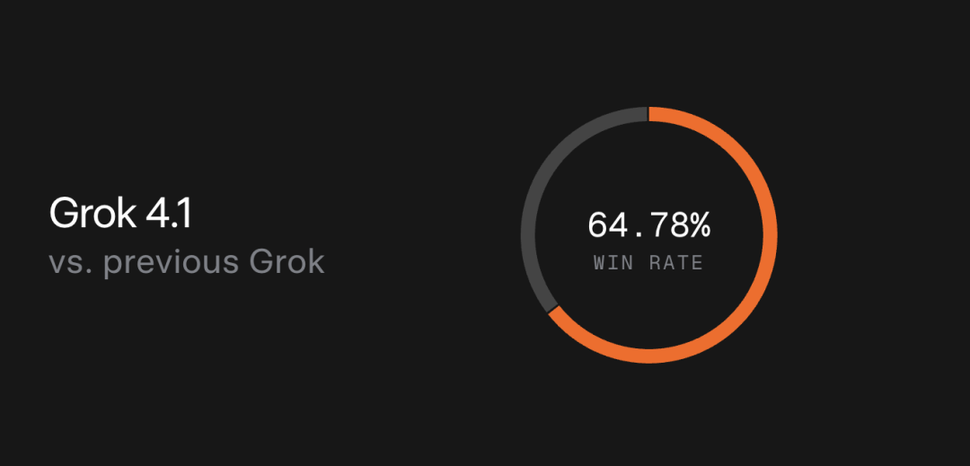 Grok 4.1强势上线！超越所有对手，拿下LMArena排行榜第一，事实性幻觉大幅下降