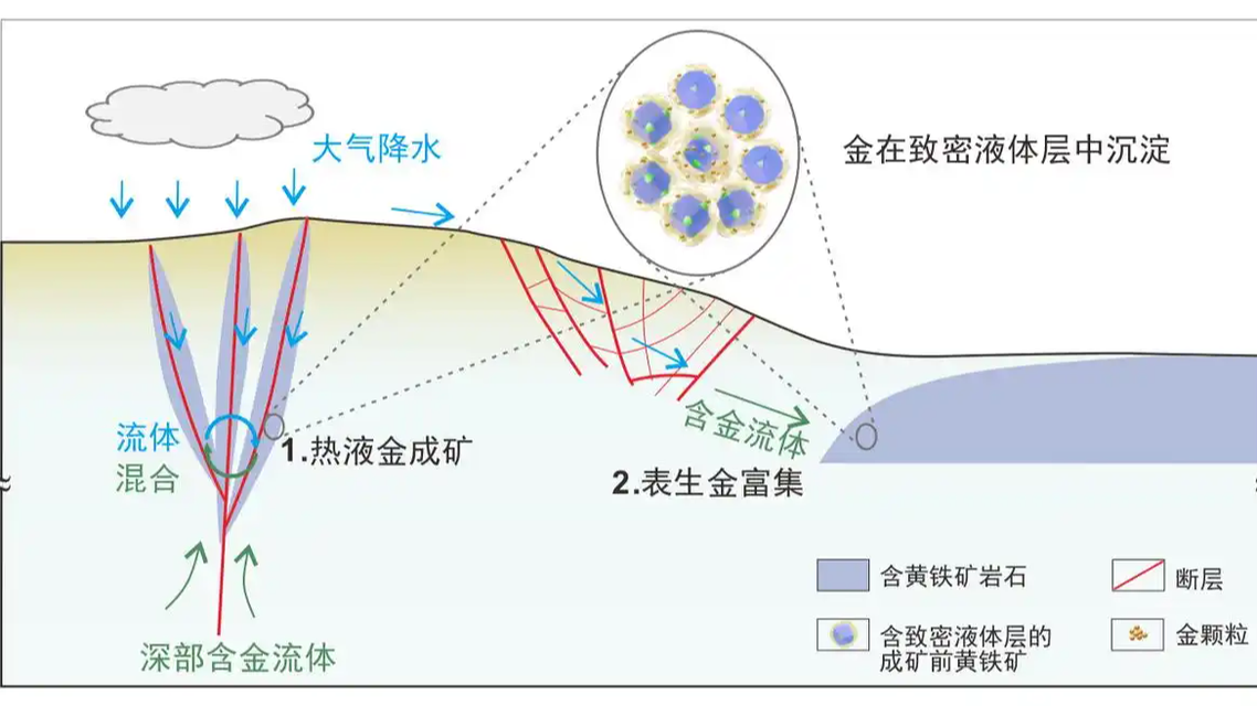 事关黄金形成 中国科学家重大发现