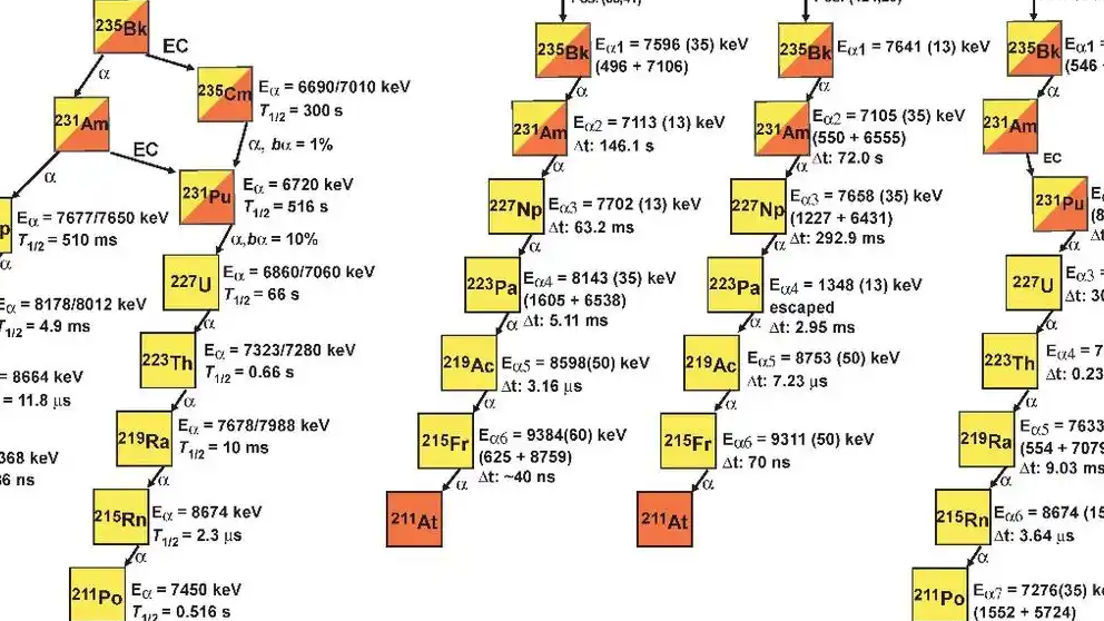 科学家成功合成新核素锫-235与镅-231
