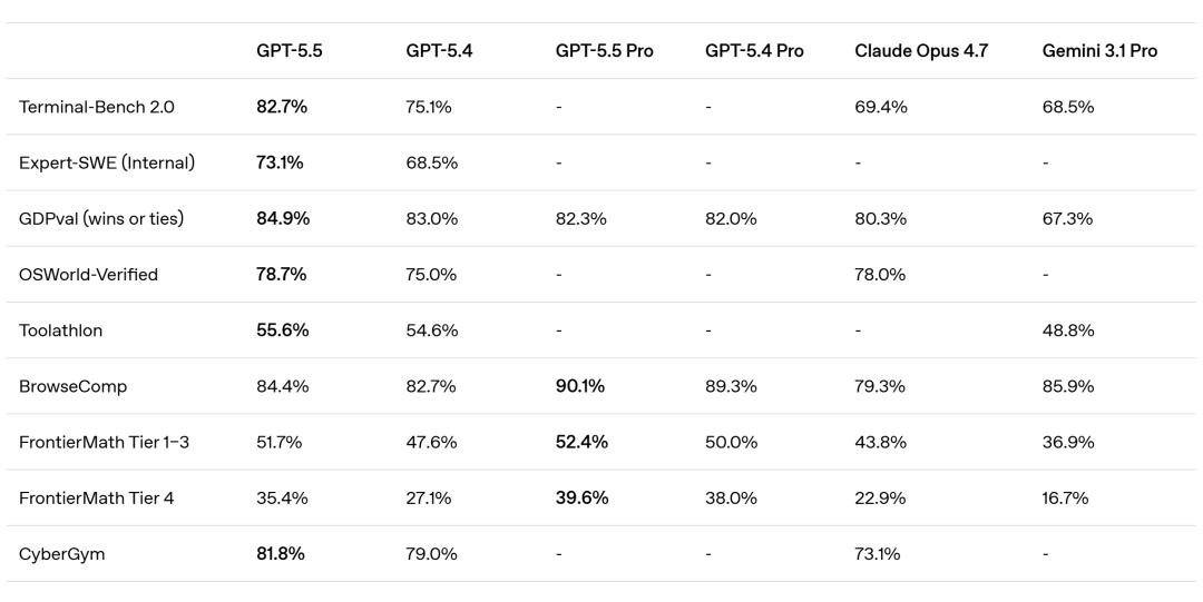 GPT-5.5深夜上线：更聪明、更省token、更会干活！英伟达工程师直言：“失去它就像断了一条手臂”