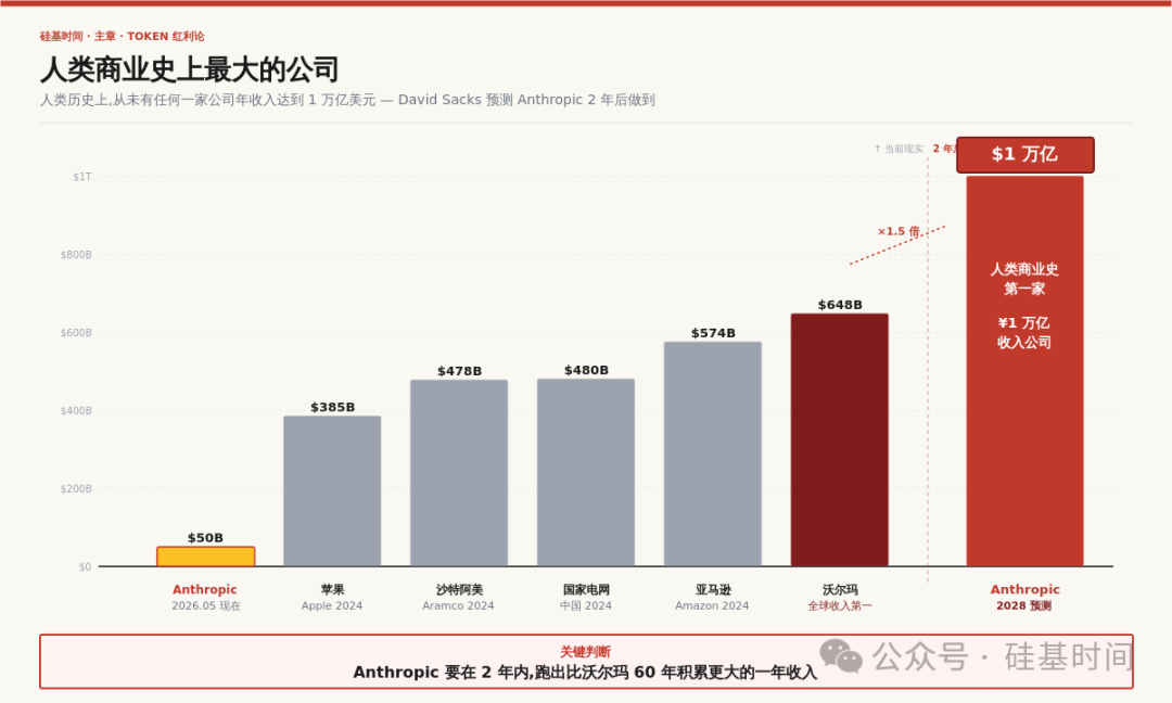Anthropic万亿美元估值背后，真正的红利是什么？